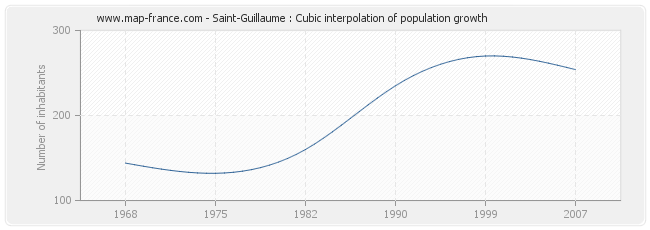 Saint-Guillaume : Cubic interpolation of population growth