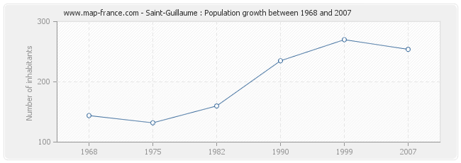 Population Saint-Guillaume