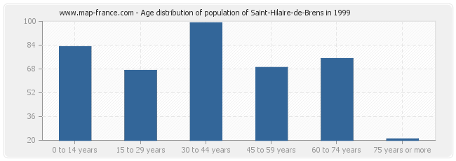 Age distribution of population of Saint-Hilaire-de-Brens in 1999