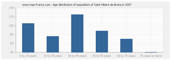 Age distribution of population of Saint-Hilaire-de-Brens in 2007