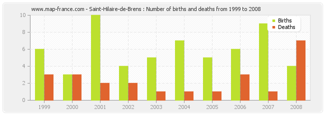 Saint-Hilaire-de-Brens : Number of births and deaths from 1999 to 2008