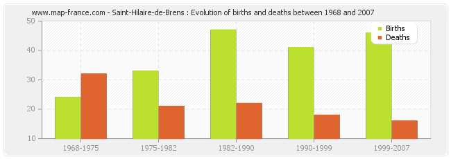 Saint-Hilaire-de-Brens : Evolution of births and deaths between 1968 and 2007