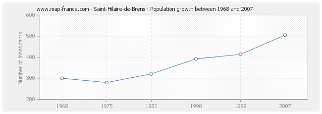 Population Saint-Hilaire-de-Brens