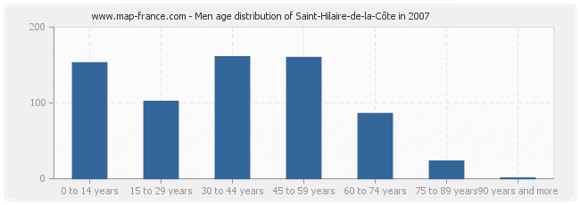 Men age distribution of Saint-Hilaire-de-la-Côte in 2007