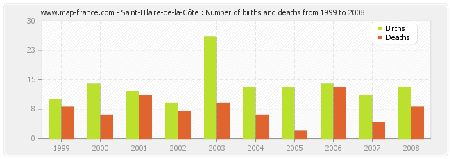 Saint-Hilaire-de-la-Côte : Number of births and deaths from 1999 to 2008