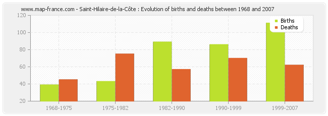 Saint-Hilaire-de-la-Côte : Evolution of births and deaths between 1968 and 2007