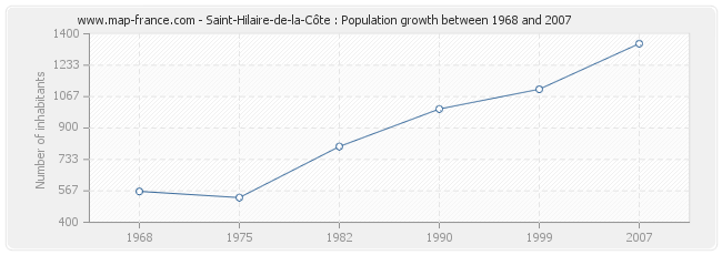 Population Saint-Hilaire-de-la-Côte