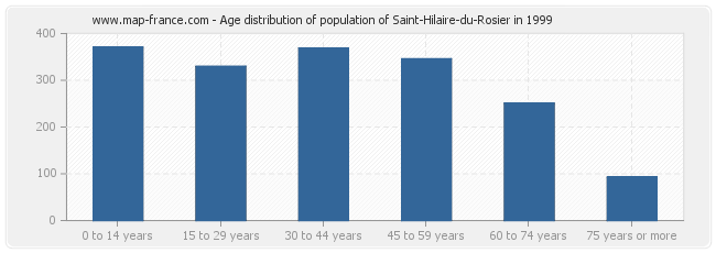 Age distribution of population of Saint-Hilaire-du-Rosier in 1999