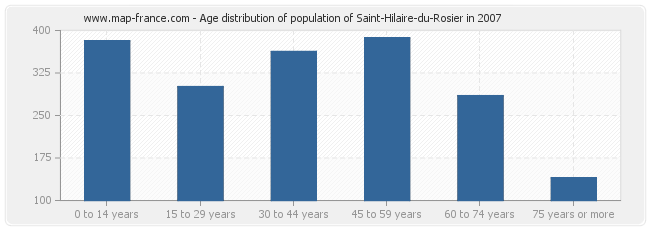 Age distribution of population of Saint-Hilaire-du-Rosier in 2007