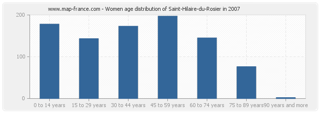 Women age distribution of Saint-Hilaire-du-Rosier in 2007