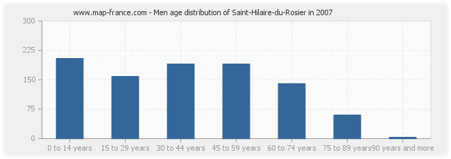 Men age distribution of Saint-Hilaire-du-Rosier in 2007