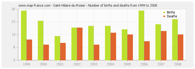 Saint-Hilaire-du-Rosier : Number of births and deaths from 1999 to 2008