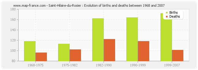 Saint-Hilaire-du-Rosier : Evolution of births and deaths between 1968 and 2007