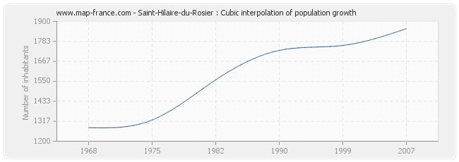 Saint-Hilaire-du-Rosier : Cubic interpolation of population growth