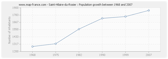Population Saint-Hilaire-du-Rosier
