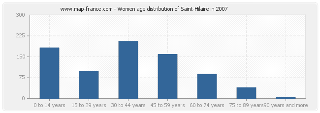 Women age distribution of Saint-Hilaire in 2007