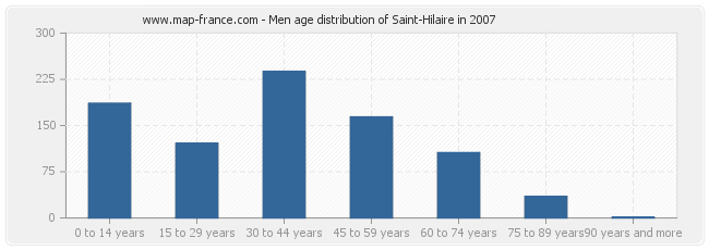 Men age distribution of Saint-Hilaire in 2007