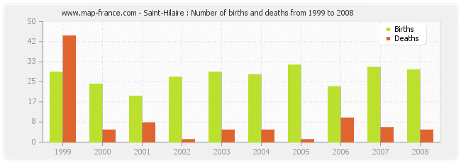 Saint-Hilaire : Number of births and deaths from 1999 to 2008