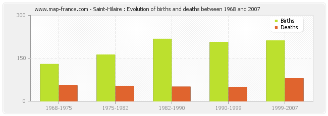 Saint-Hilaire : Evolution of births and deaths between 1968 and 2007