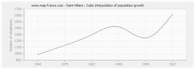 Saint-Hilaire : Cubic interpolation of population growth