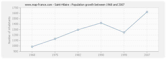 Population Saint-Hilaire