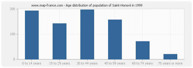 Age distribution of population of Saint-Honoré in 1999