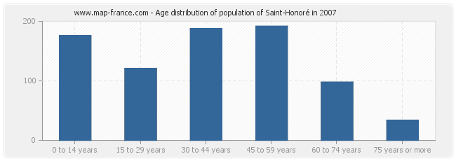 Age distribution of population of Saint-Honoré in 2007