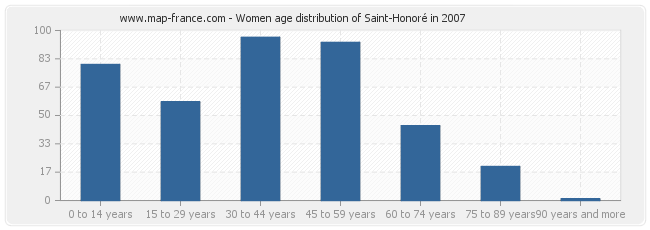 Women age distribution of Saint-Honoré in 2007
