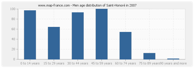 Men age distribution of Saint-Honoré in 2007