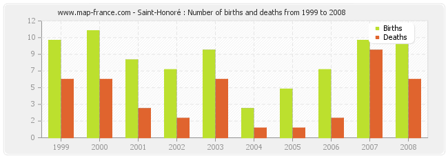 Saint-Honoré : Number of births and deaths from 1999 to 2008