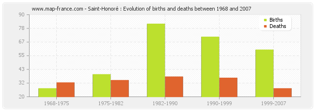 Saint-Honoré : Evolution of births and deaths between 1968 and 2007