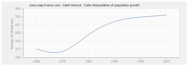 Saint-Honoré : Cubic interpolation of population growth