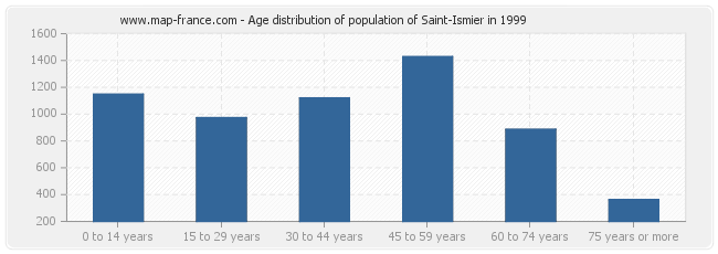 Age distribution of population of Saint-Ismier in 1999