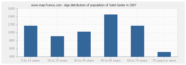 Age distribution of population of Saint-Ismier in 2007