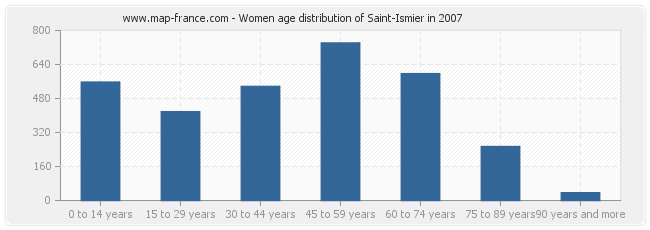 Women age distribution of Saint-Ismier in 2007