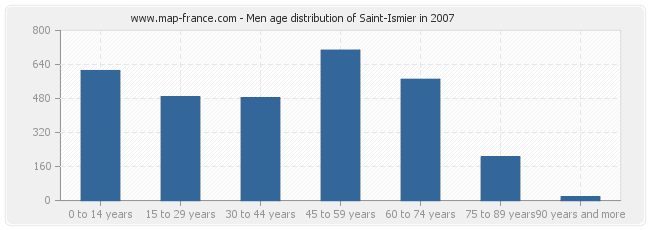 Men age distribution of Saint-Ismier in 2007