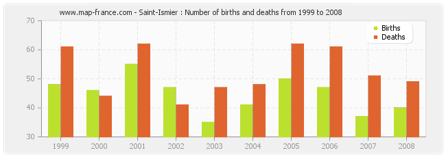 Saint-Ismier : Number of births and deaths from 1999 to 2008