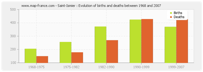 Saint-Ismier : Evolution of births and deaths between 1968 and 2007