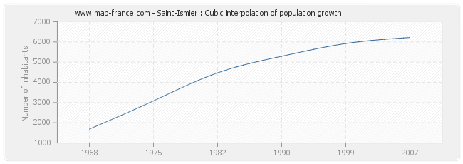 Saint-Ismier : Cubic interpolation of population growth