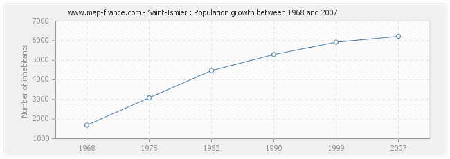 Population Saint-Ismier