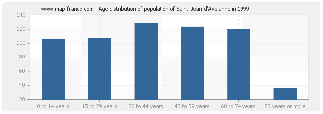 Age distribution of population of Saint-Jean-d'Avelanne in 1999