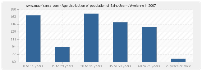 Age distribution of population of Saint-Jean-d'Avelanne in 2007