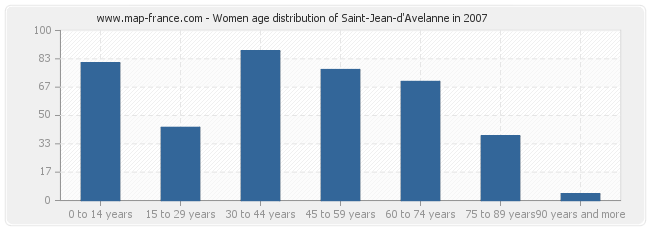 Women age distribution of Saint-Jean-d'Avelanne in 2007