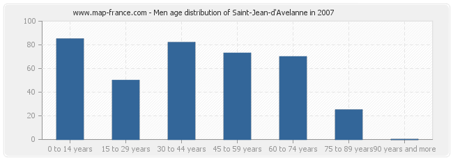 Men age distribution of Saint-Jean-d'Avelanne in 2007