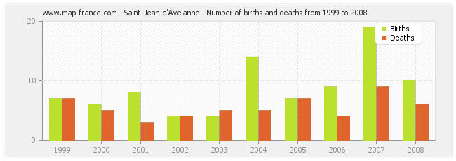 Saint-Jean-d'Avelanne : Number of births and deaths from 1999 to 2008