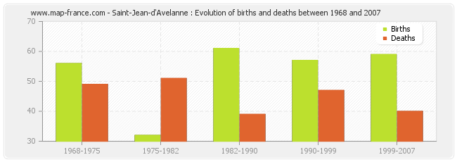 Saint-Jean-d'Avelanne : Evolution of births and deaths between 1968 and 2007