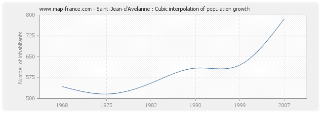 Saint-Jean-d'Avelanne : Cubic interpolation of population growth