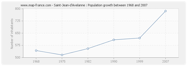 Population Saint-Jean-d'Avelanne