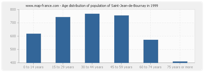 Age distribution of population of Saint-Jean-de-Bournay in 1999