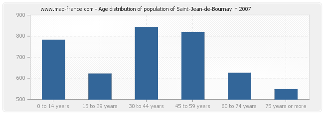 Age distribution of population of Saint-Jean-de-Bournay in 2007